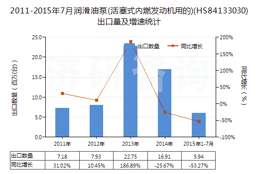 2011-2015年7月潤滑油泵(活塞式內(nèi)燃發(fā)動(dòng)機(jī)用的)(HS84133030)出口量及增速統(tǒng)計(jì)